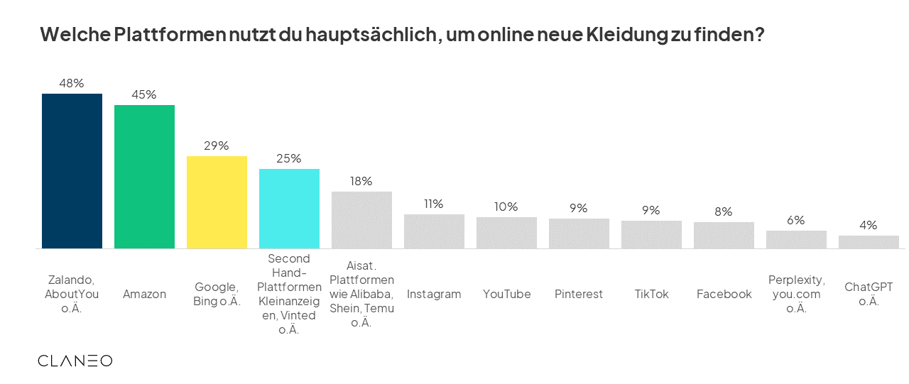 Welche Plattformen nutzt du hauptsächlich, um online neue Kleidung zu finden?