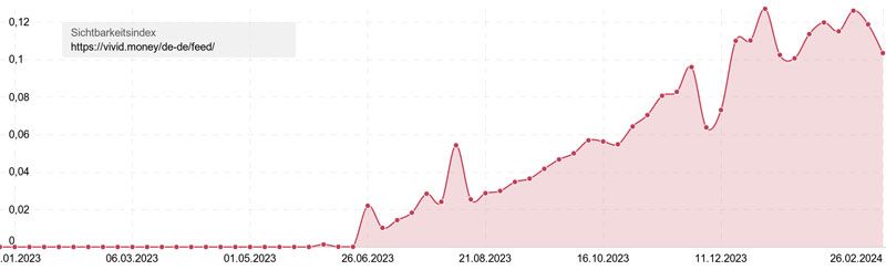 EVI-800 Sichtbarkeitsverlauf von Januar 2019 bis Januar 2024