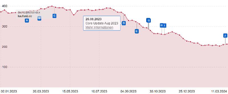 EVI-800 Sichtbarkeitsverlauf von Januar 2019 bis Januar 2024