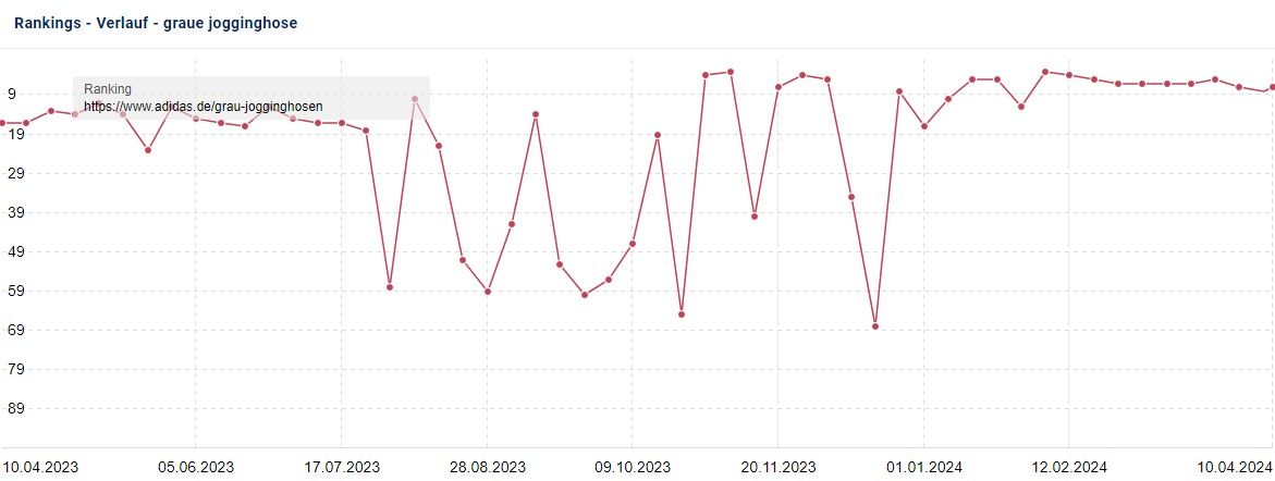 EVI-800 Sichtbarkeitsverlauf von Januar 2019 bis Januar 2024