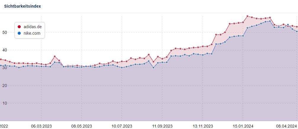 EVI-800 Sichtbarkeitsverlauf von Januar 2019 bis Januar 2024