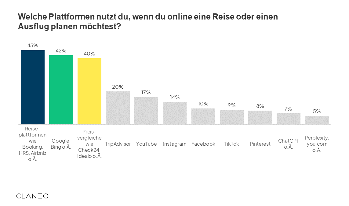 Welche Plattform nutzt du, wenn du online eine Reise oder einen Ausflug planen möchtest?