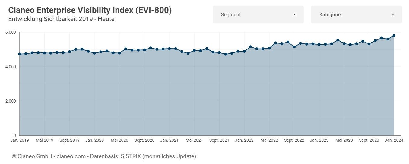 EVI-800 Sichtbarkeitsverlauf von Januar 2019 bis Januar 2024