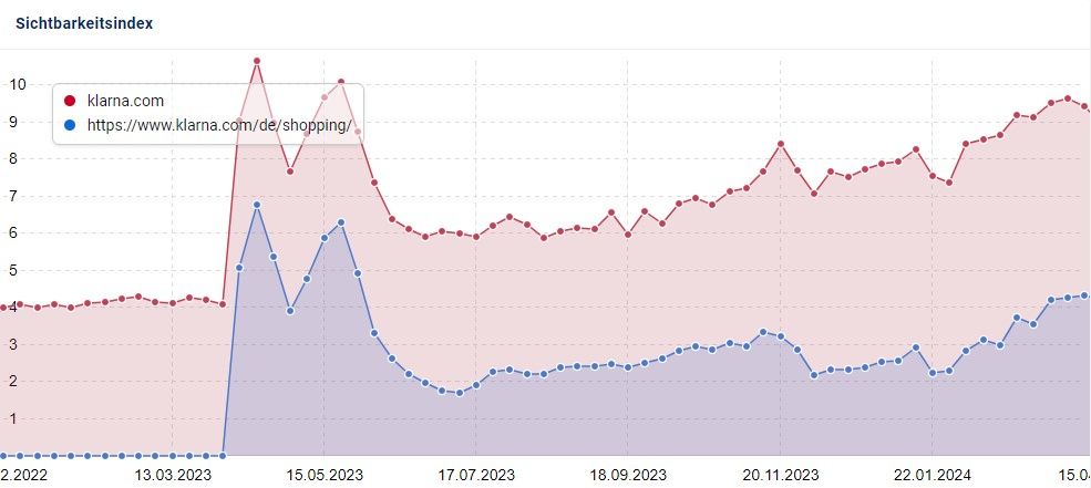 EVI-800 Sichtbarkeitsverlauf von Januar 2019 bis Januar 2024