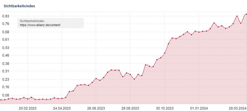 EVI-800 Sichtbarkeitsverlauf von Januar 2019 bis Januar 2024