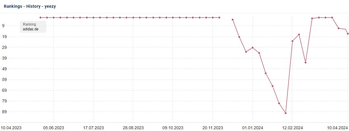 EVI-800 Sichtbarkeitsverlauf von Januar 2019 bis Januar 2024