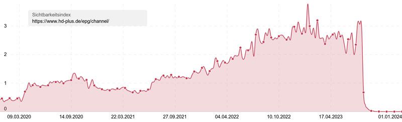 EVI-800 Sichtbarkeitsverlauf von Januar 2019 bis Januar 2024