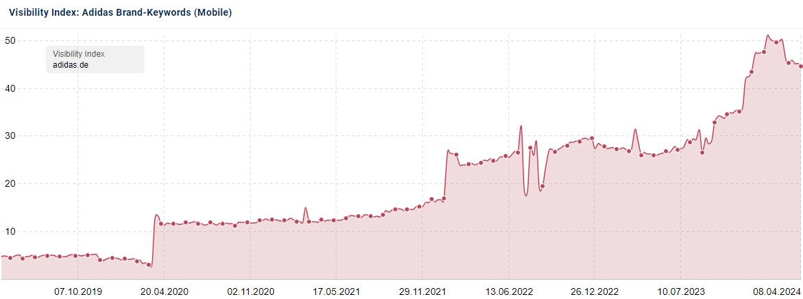 EVI-800 Sichtbarkeitsverlauf von Januar 2019 bis Januar 2024