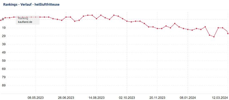 EVI-800 Sichtbarkeitsverlauf von Januar 2019 bis Januar 2024