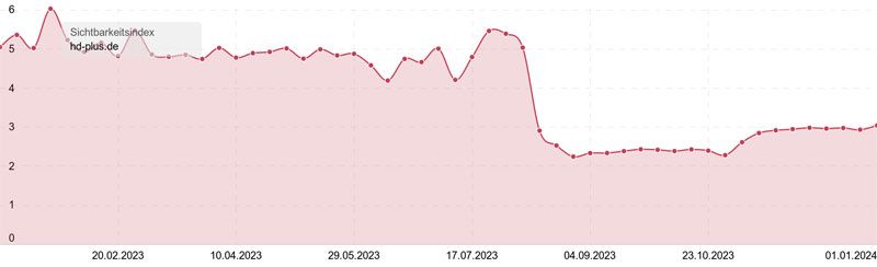 EVI-800 Sichtbarkeitsverlauf von Januar 2019 bis Januar 2024