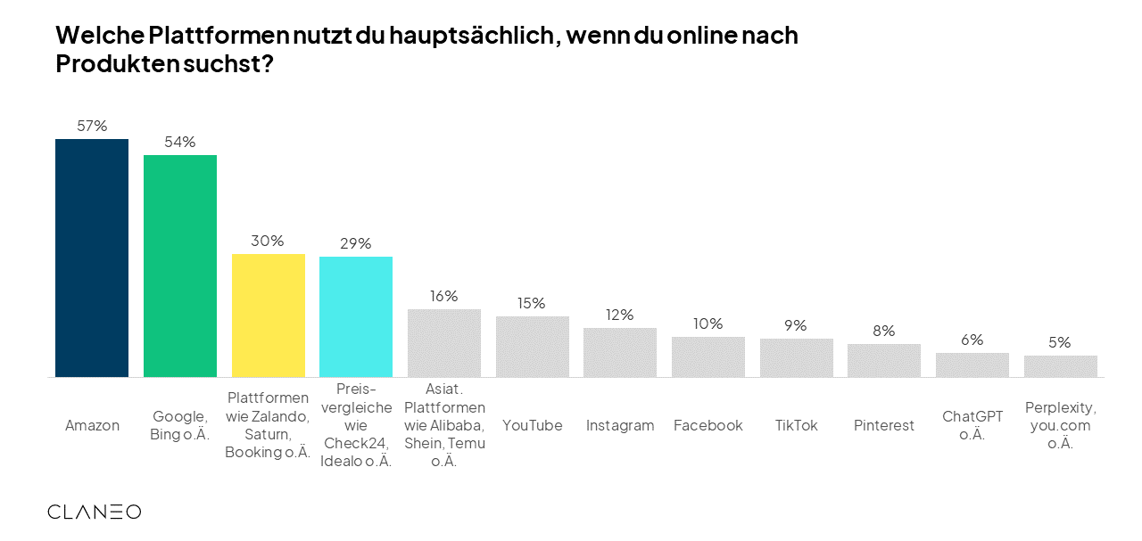 Wo suchst du nach Produkten?