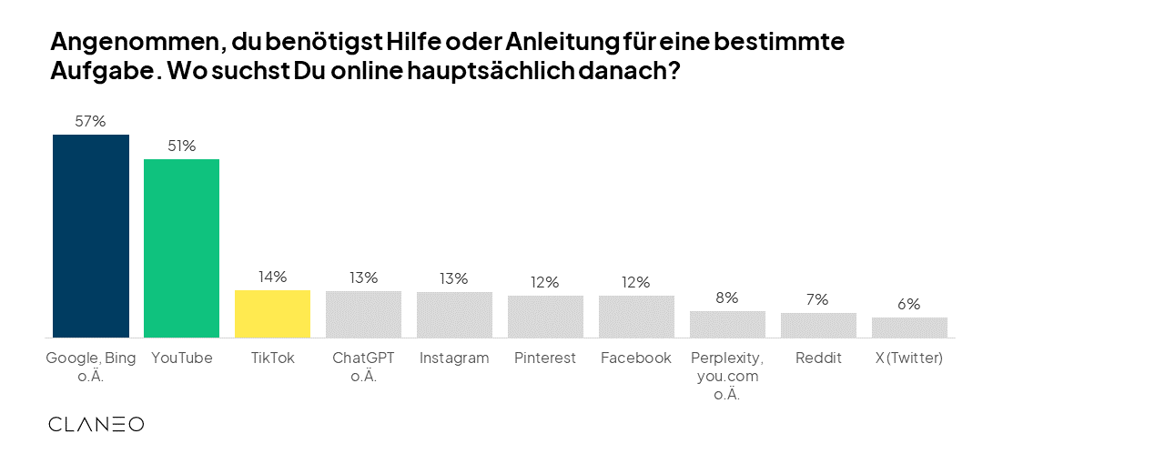 Wo suchst du Hilfe oder Anleitungen