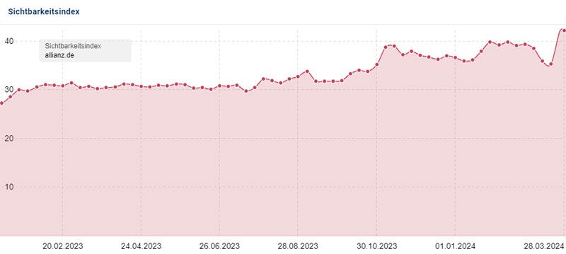 EVI-800 Sichtbarkeitsverlauf von Januar 2019 bis Januar 2024