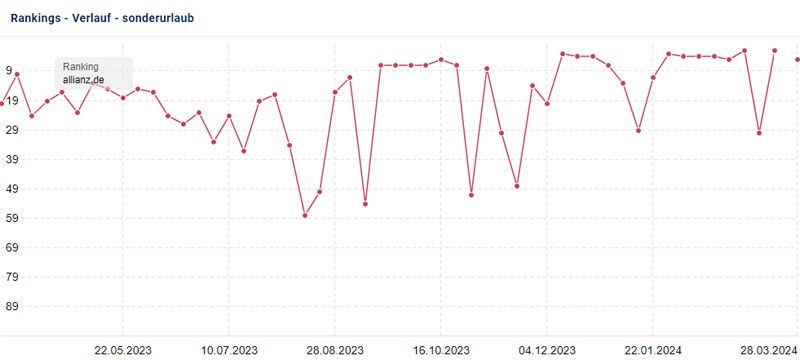 EVI-800 Sichtbarkeitsverlauf von Januar 2019 bis Januar 2024